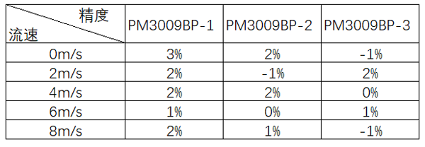 东升国际官网油烟传感器测试数据