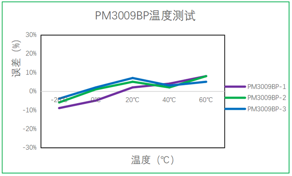 东升国际官网油烟传感器温度测试