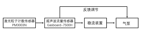 东升国际官网在线粒子计数器内部结构图